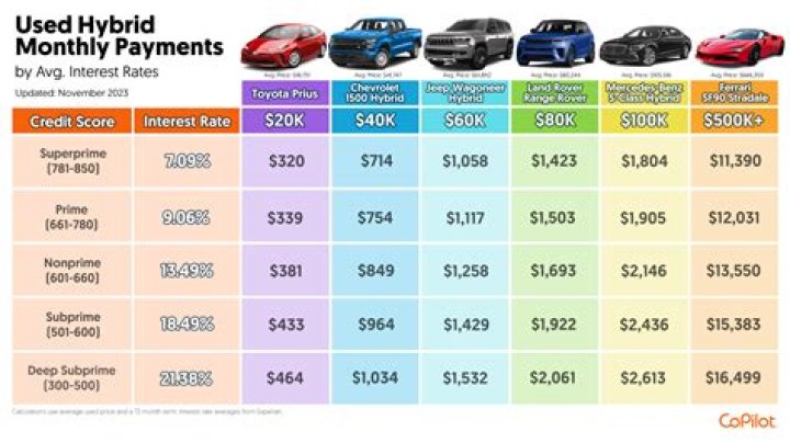 Can you make monthly payments on a used car?