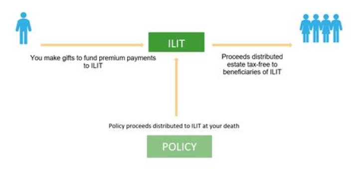 Can you put term insurance in an Ilit?
