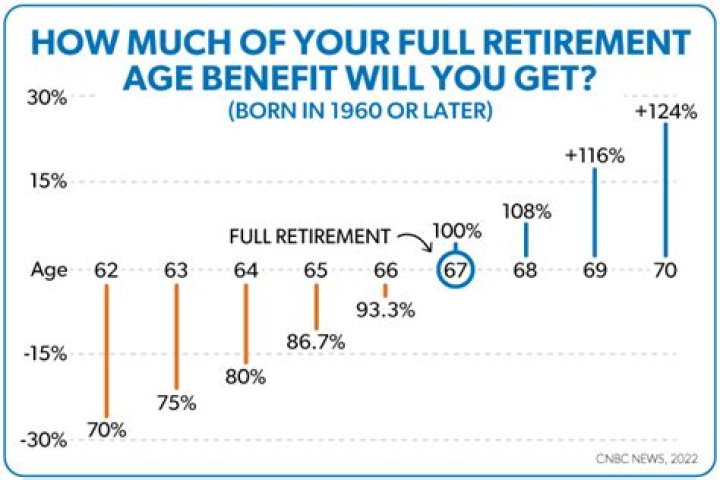 Can you receive retirement benefits at age 55?