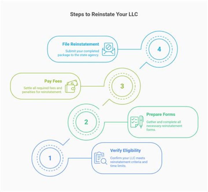 Can you reinstate a dissolved LLC in Indiana?