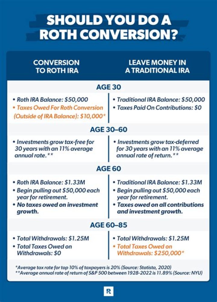 Can you withdraw from a Roth IRA conversion?