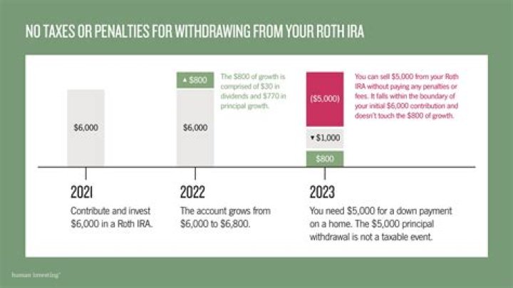 Can you withdraw interest from a Roth IRA without penalty?