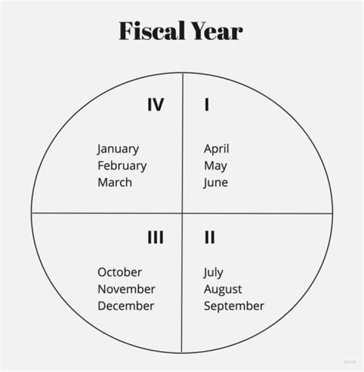 Do all companies have a fiscal year ending on December 31?