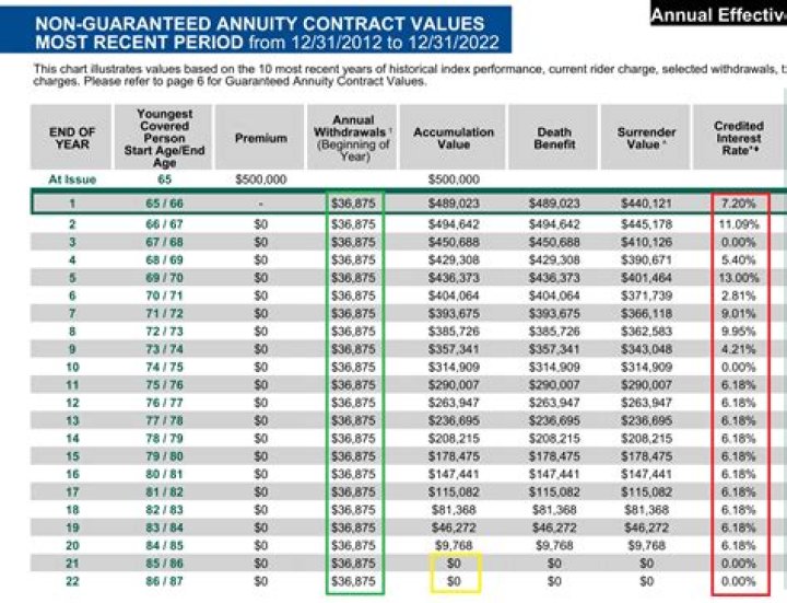 Do annuities draw interest?