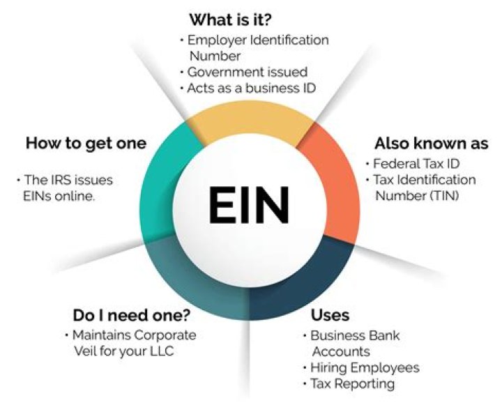 Do authors need an EIN number?