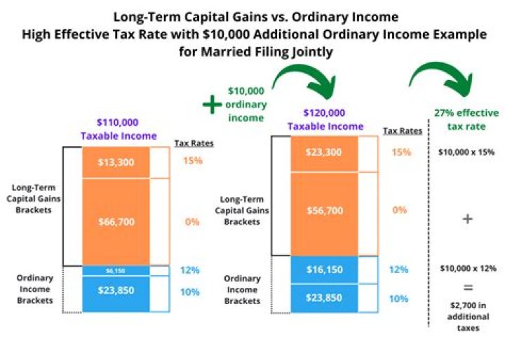 Do capital gains increase ordinary income?