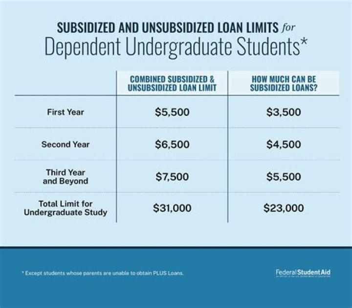 Do discover send student loans to the school?