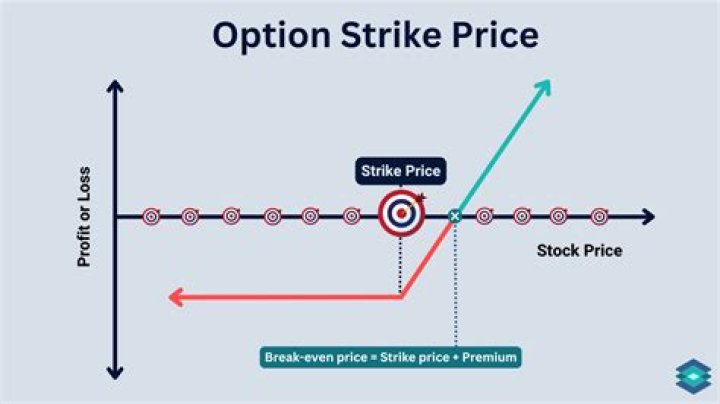 Do employee stock options have a strike price?