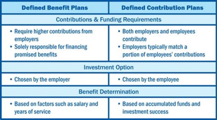 Do employees contribute to defined benefit plans?