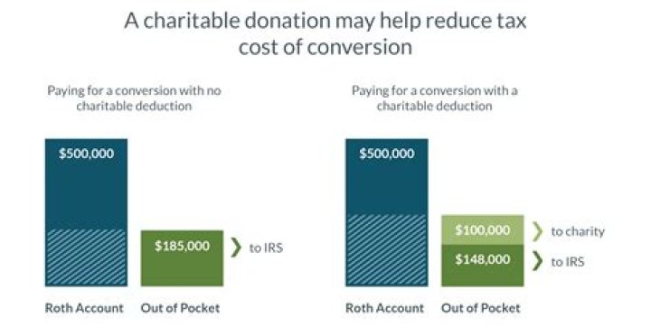 Do higher taxes reduce charitable giving?