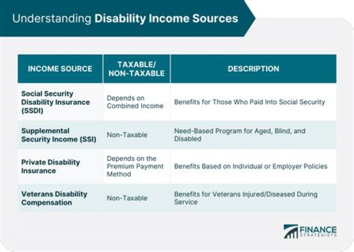 Do I have to file taxes on long term disability?