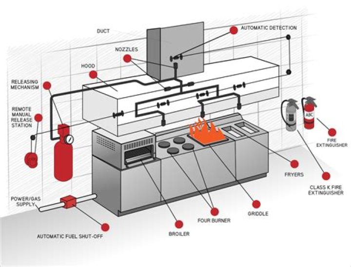 Do I need a fire suppression system in my restaurant?