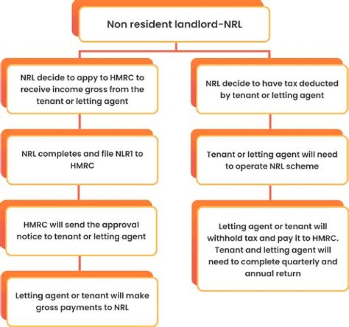 Do I need to register as a non resident landlord?