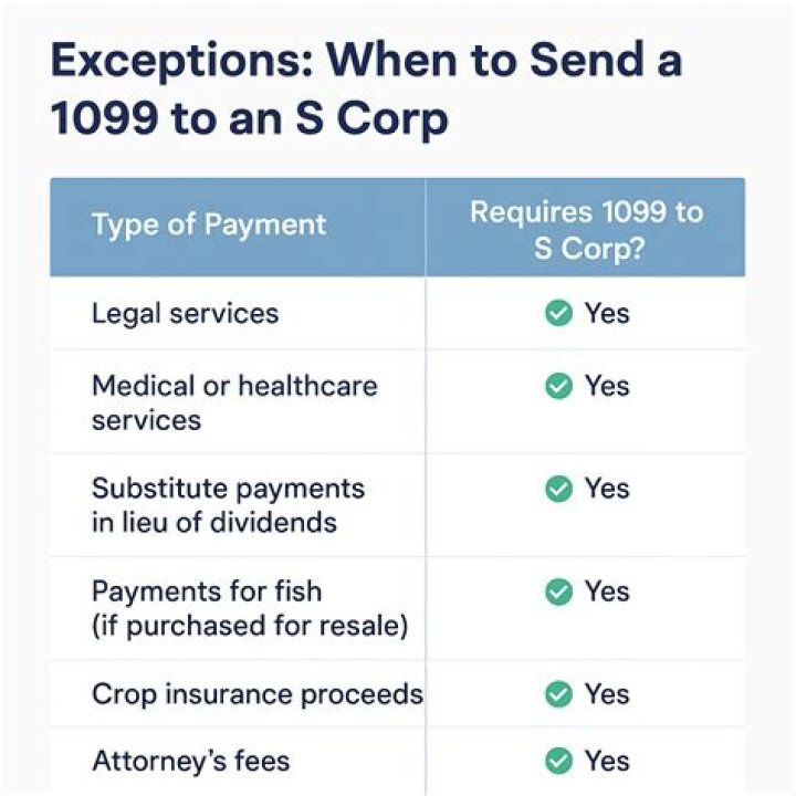 Do I need to send 1099 to corporations?