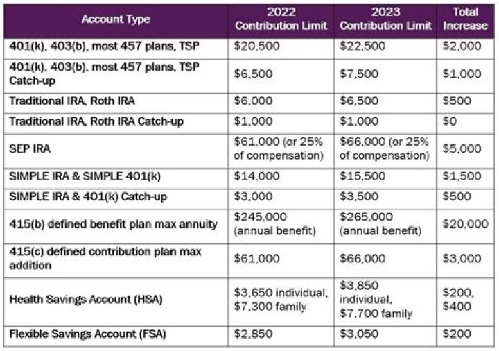 Do SEP IRA have contribution limits?