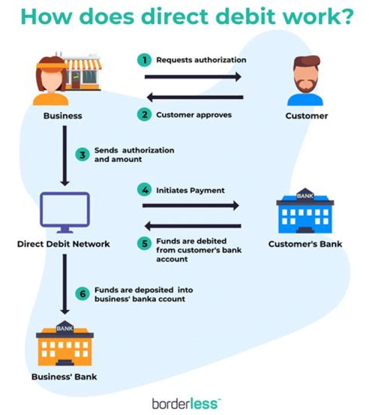 Do you have to agree to a direct debit?