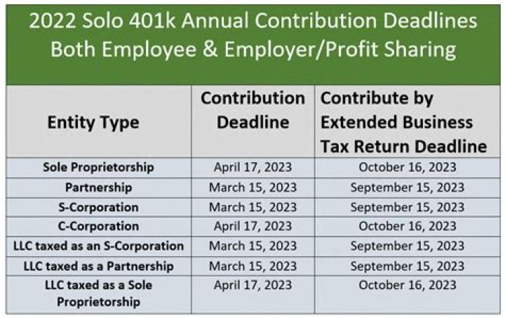 Do you have to contribute to a solo 401k every year?