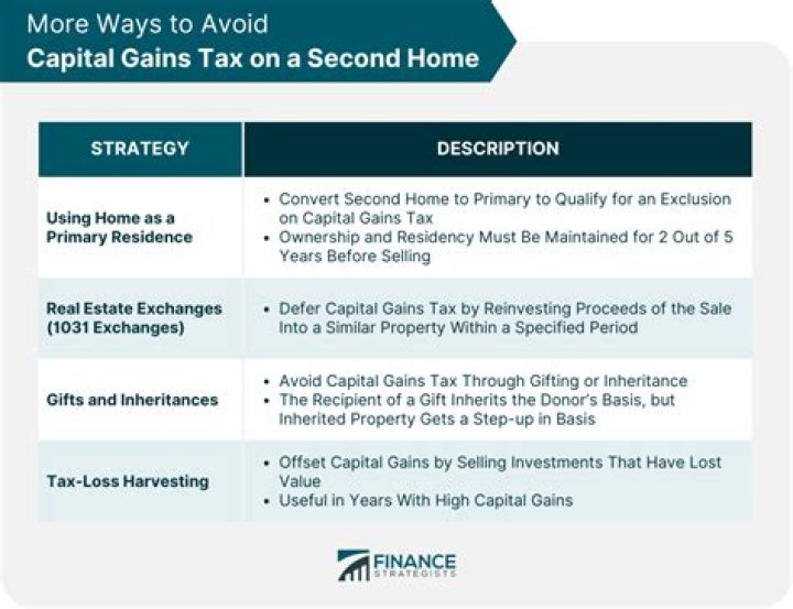 Do you have to own home for 5 years to avoid capital gains tax?