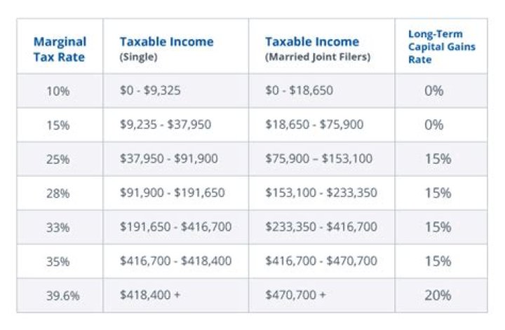 Do you have to pay taxes when you sell something?