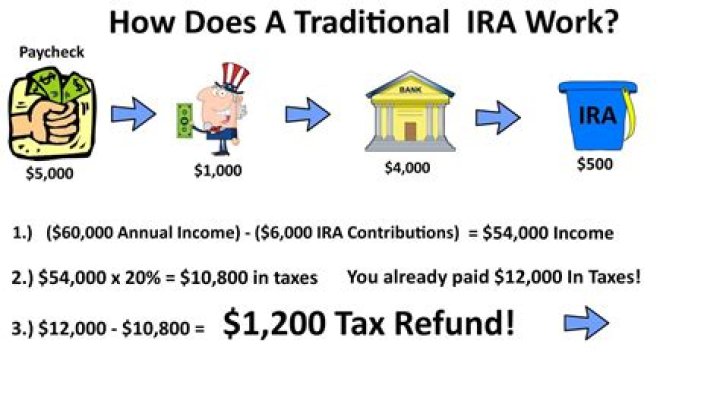 Do you have to put your IRA on your tax return?