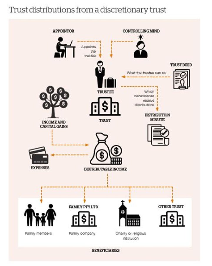 Do you have to take distributions from a trust?