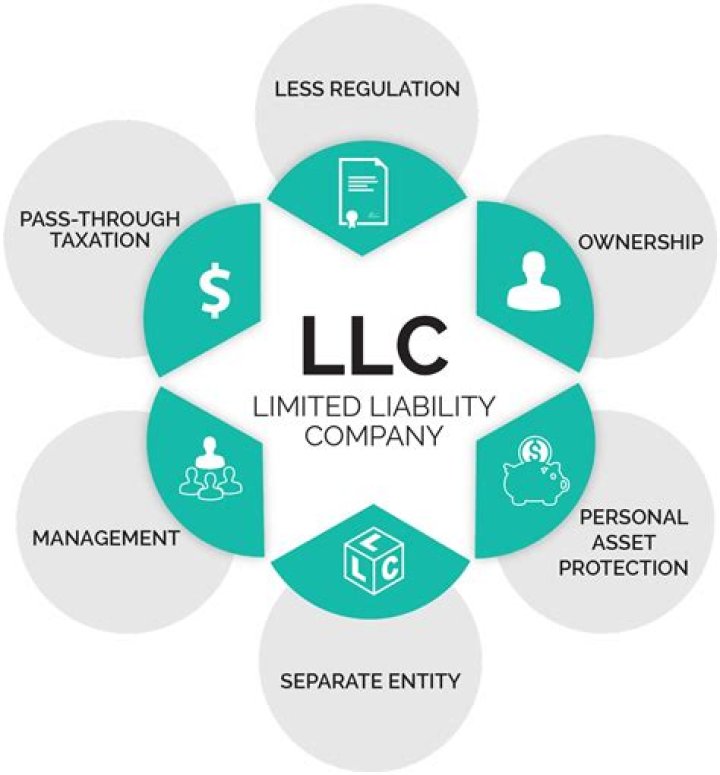 Do you need an LLC for a partnership?