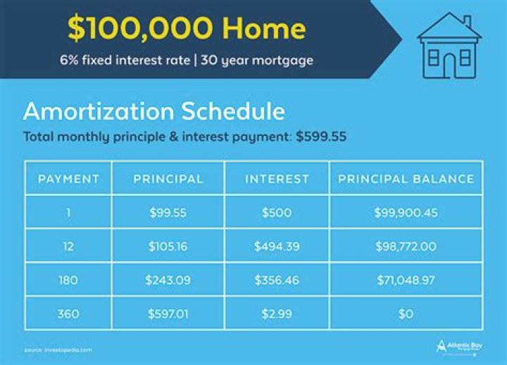Do you pay mortgage interest monthly?