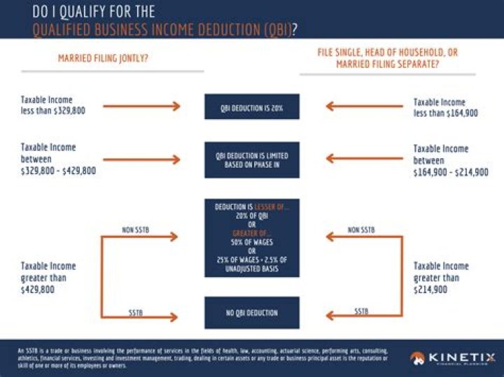 Does a management company qualify for Qbi?