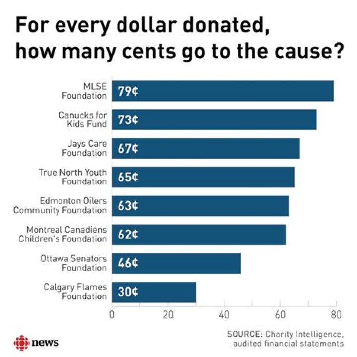 Does Canada helps take a percentage of donations?