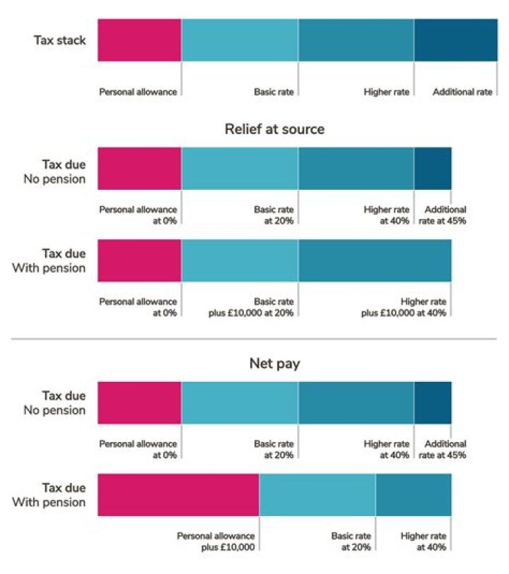 Does contribution to pension reduce taxable income?