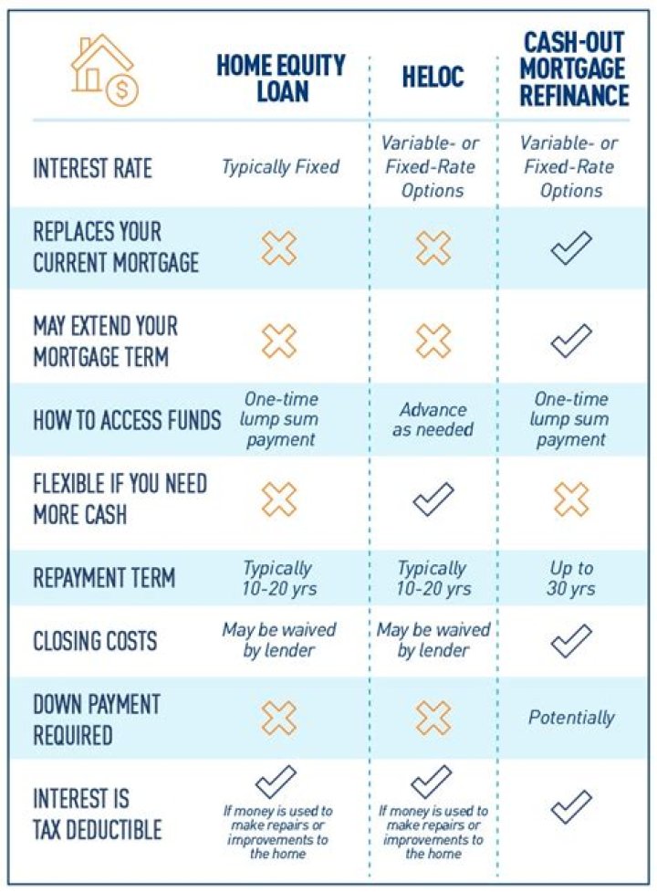 Does home equity loan have interest that is tax deductible?