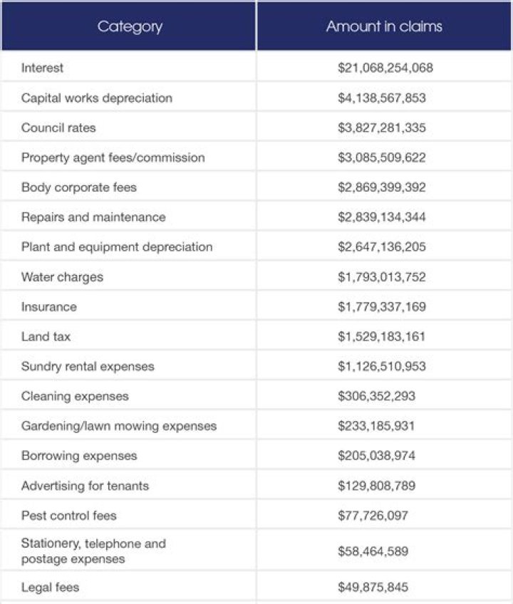 Does investment property sale count as income?