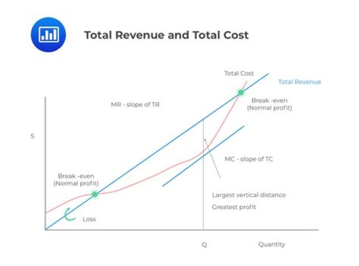 Does total cost equal total revenue?