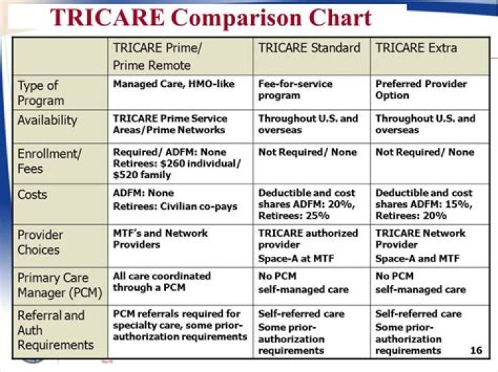 Does TRICARE cover non-network providers?