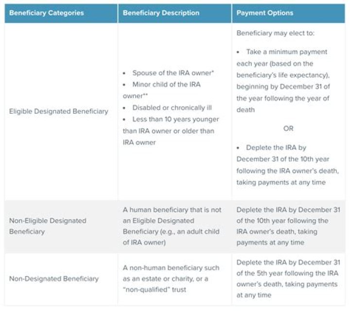 Does Vanguard have an inherited IRA?