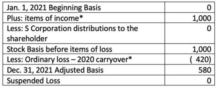 How are basis limits applied to Schedule K-1 losses?