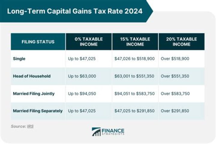 How are capital gains treated at death?