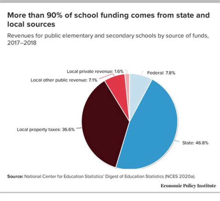 How are church schools funded?