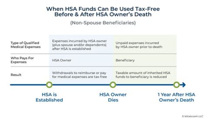 How are HSA funds taxed?