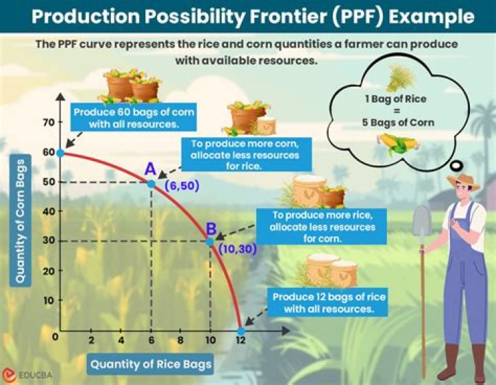 How are production possibilities influenced by technology and resources availability?