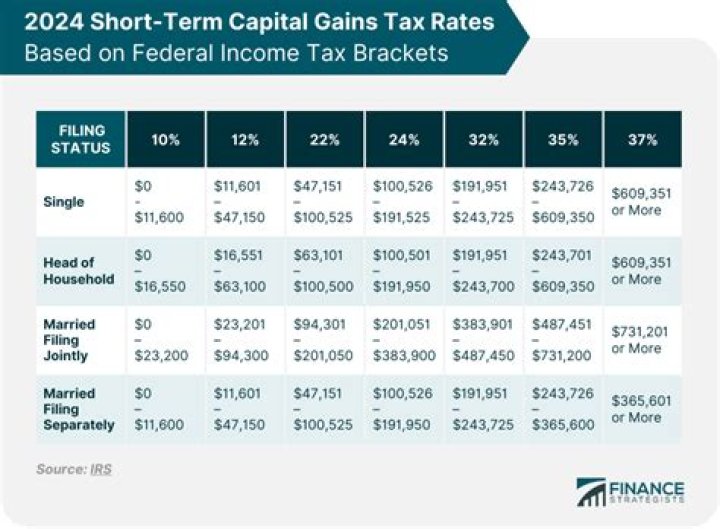 How are short term capital gains treated for tax purposes?