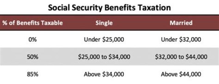 How are Social Security disability benefits taxed on income?