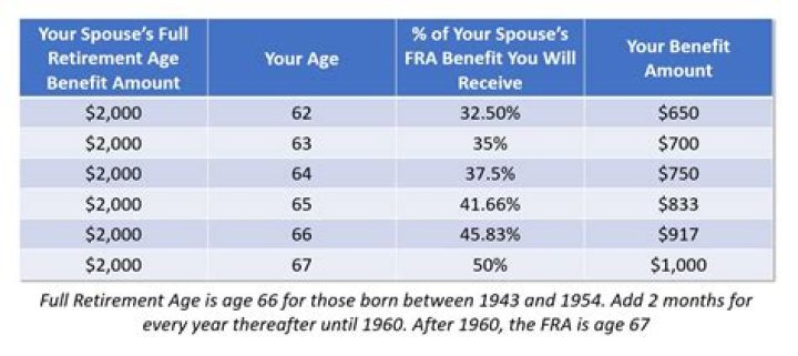 How are spouses entitled to Social Security retirement benefits?