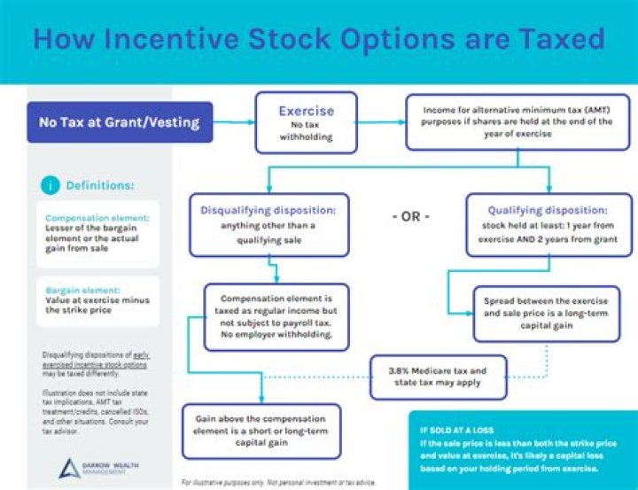 How are stock options taxed in California?