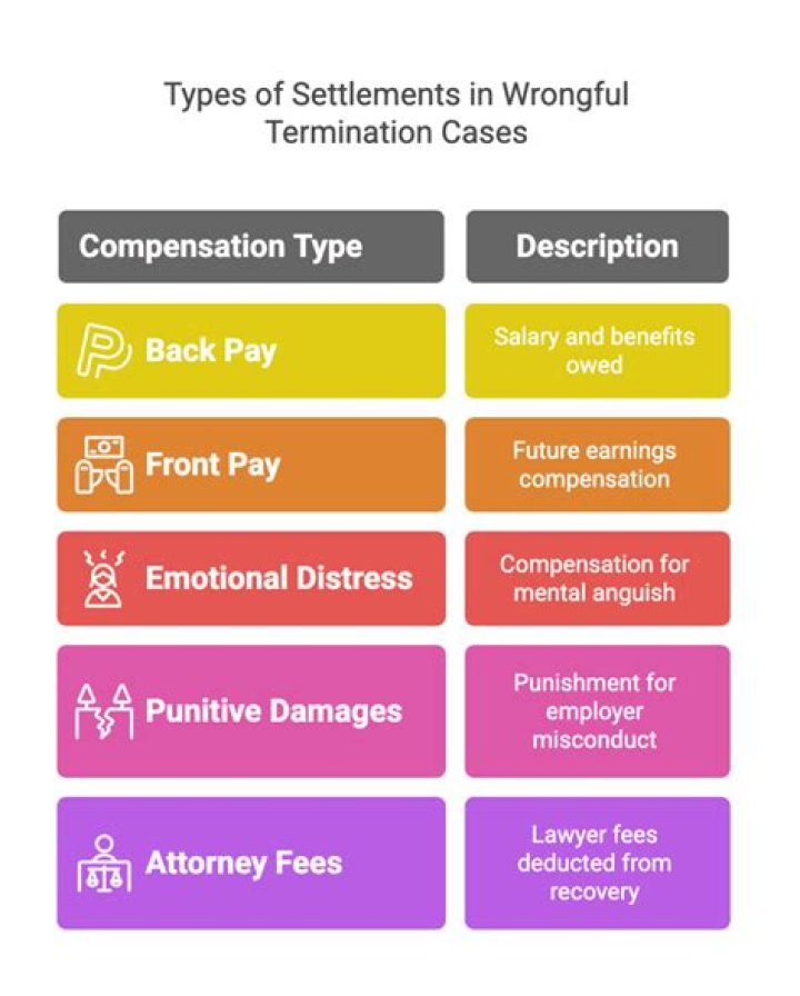 How are wrongful termination settlements paid out?