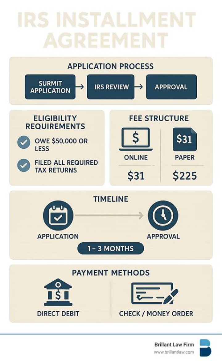 How can an IRS installment agreement get your tax lien?