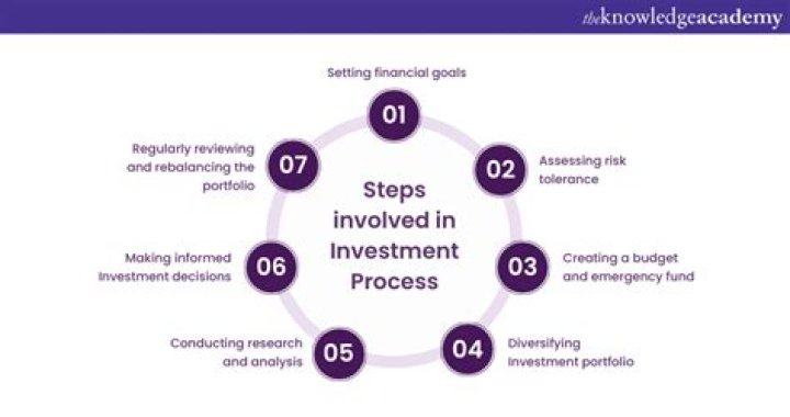 How can investment be funded?
