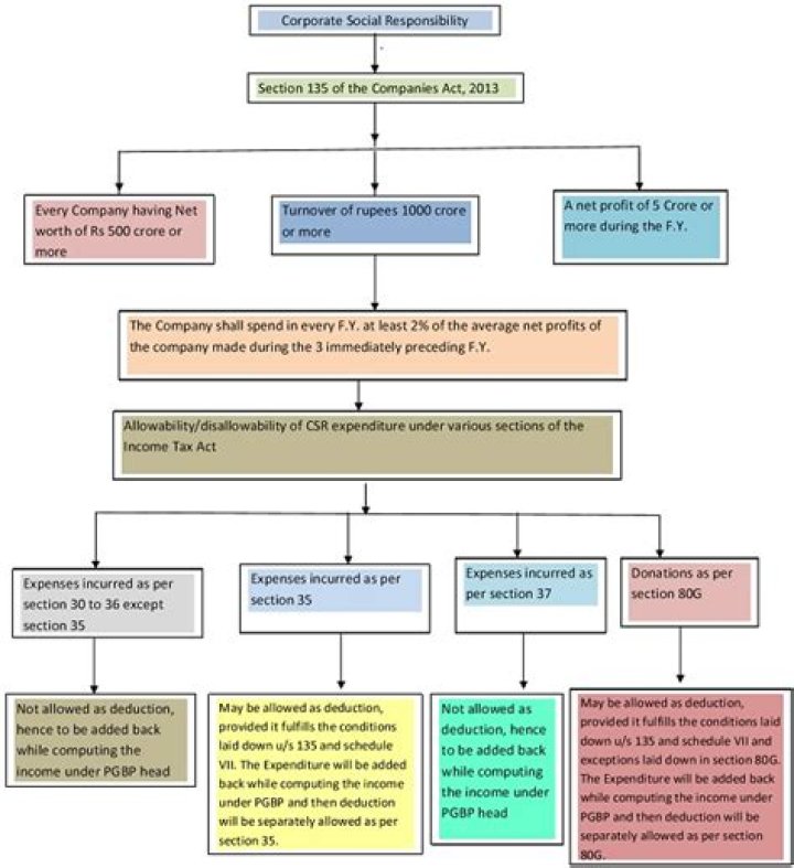How can tax implications be reduced?