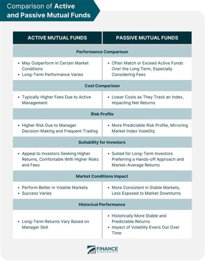 How do active and passive funds compare?