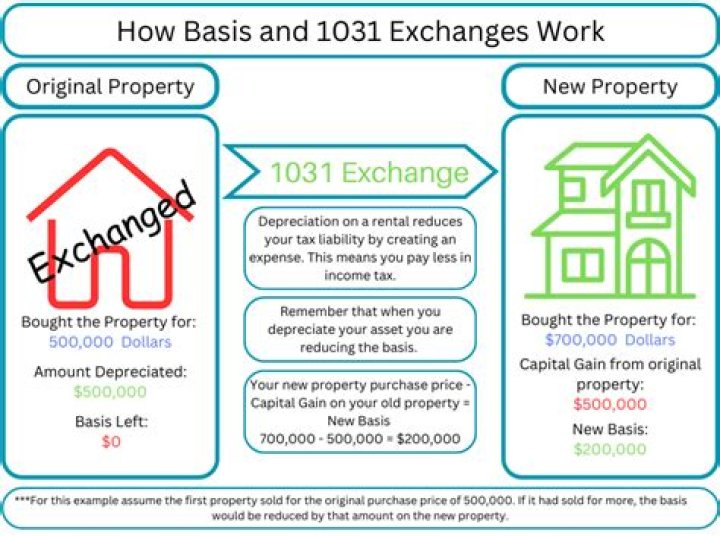 How do I avoid a 1031 exchange?
